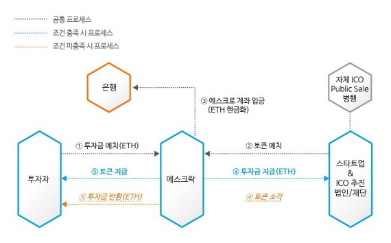 ICO 투자사기 걱정 덜어드려요...에스크로 활용 ICO 늘었다