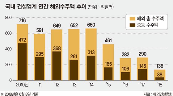 건설사 수주는 안되고, 주 52시간 근무 임박