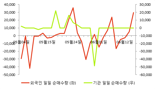 [fnRASSI]삼본정밀전자 전일대비 8.18% 상승
