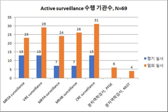 의료기관 감염사고 예방 위해 의료기관 감염검사 의무화해야