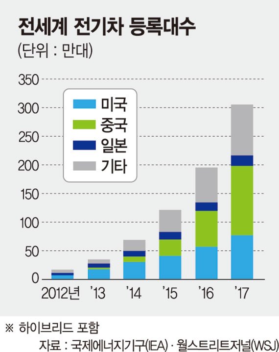 연비 개선 나선 석유사, 전기차 충전소 늘리는 전력사… 생존 건 싸움