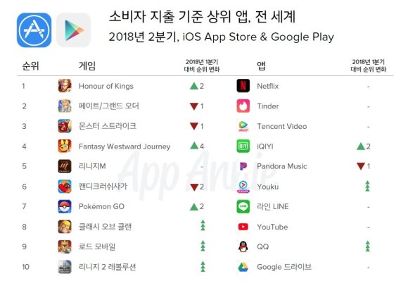 글로벌 앱 장터 게임 카테고리서 상위 5위권 한·중·일 게임이 차지