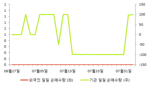[fnRASSI]에스알바이오텍, 거래량 확대되며 3거래일 연속 하락