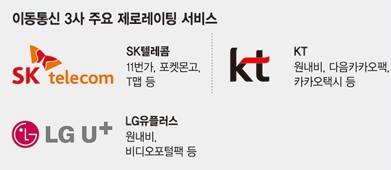 통신비 인하 압박, 제로레이팅으로 푼다