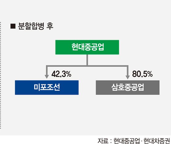 미포조선, 현대重 지주사전환 최대수혜
