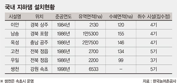 가뭄 대비 수자원 확보… ‘지하수’가 답!