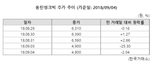 오너 리스크 웅진씽크빅, 급락세 계속되나