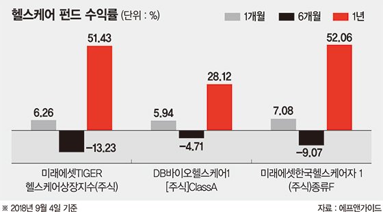 바이오 살아나니 헬스케어펀드도 방긋