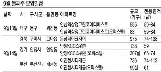 [금주의 분양일정] 전국 25곳 1만1003가구 분양