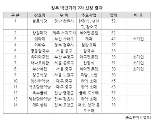 명동칼국수 등 14개 업체, 백년가게 추가 선정