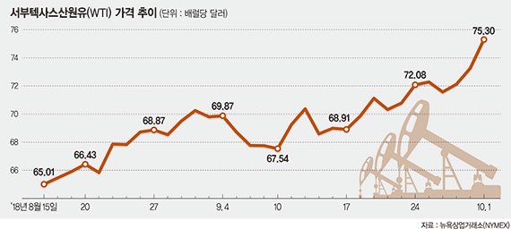고유가에 웃는 정유주 ‘신고가 행진’
