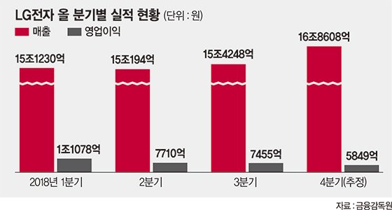LG전자 3분기 실적 예상치 하회.. 생활가전·TV사업 부문은 선방