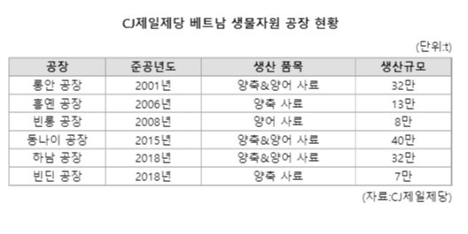 CJ제일제당 베트남에 여섯번째 공장 준공...사료시장 공략 속도낸다