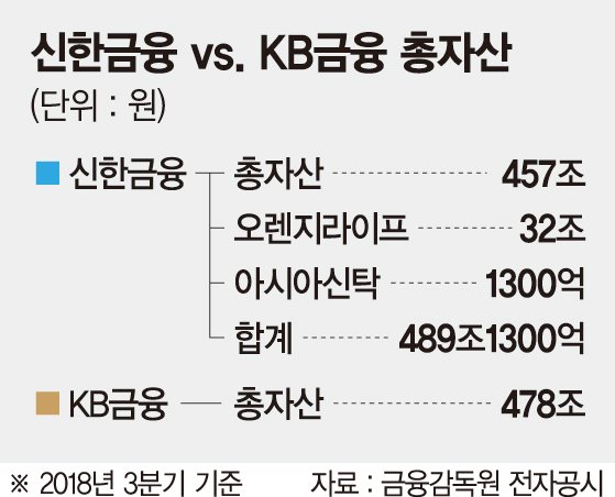 신한금융, 아시아신탁 인수.. 부동산금융 10년 꿈 실현