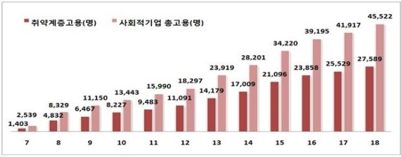 사회적기업 47곳 신규인증...총 2123곳 4만5천명채용