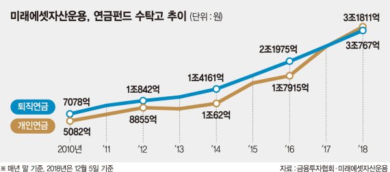 국내 연금운용 최강자는 미래에셋