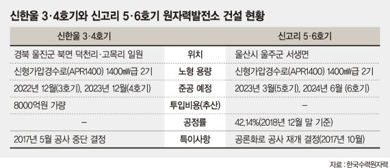 신한울 3·4호기 논란 ..출구 안 보이는 탈원전 갈등