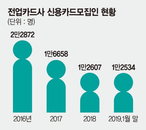 수수료 인하로 올해 수익성 악화.. 카드업계 혹독한 구조조정 돌입
