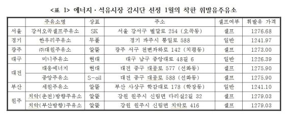 서울서 휘발유 경유 가장 싼 주유소는 KH외발산주유소(SK에너지)