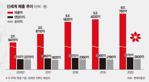 [포춘클럽 라운지]신세계, 면세사업 새 엔진 장착… 올해 면세부문 매출만 26% 증가