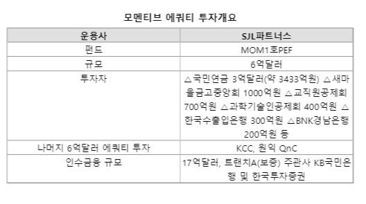 [fn마켓워치]SJL파트너스, 모멘티브 인수 마무리…에쿼티 펀드 조성
