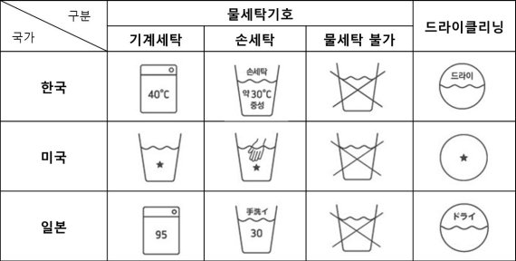 해외의류, 국내와 세탁라벨 표기가 달라..세탁 전 확인해야 