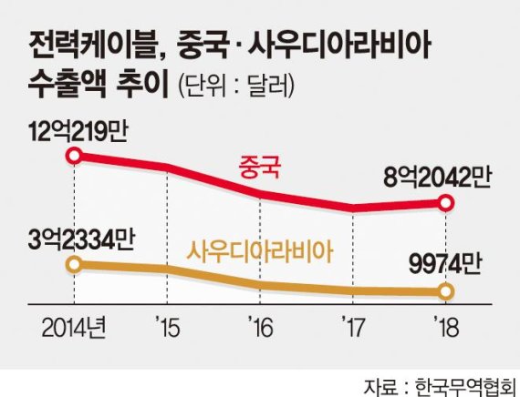 안팎으로 수주 길 막힌 전선업체들