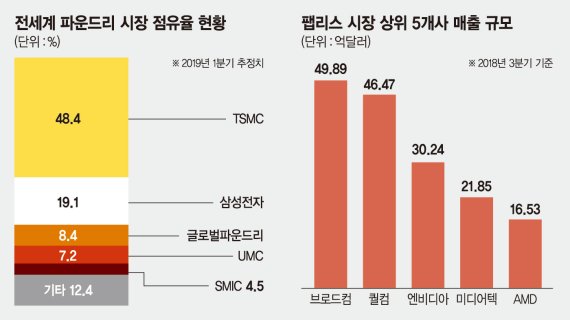 [단독] 시스템반도체 경쟁력 강화에 세트업체도 사상 첫 힘 보탠다