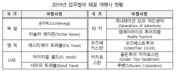 서울시, 유럽·중동·중앙아시아 여행사와 서울관광상품 개발