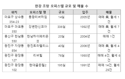 한강 조망 가능 오피스텔도, 억대로 올라