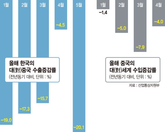 G2 싸움에 새우등 터지는 한국..석화·조선업계 실적 악화 현실로