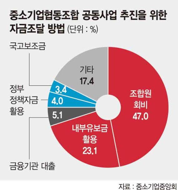 950개 조합을 2명이 담당… 중기부내 전담부서부터 만들어야 [중기협동조합이 살아야 중소기업이 산다]