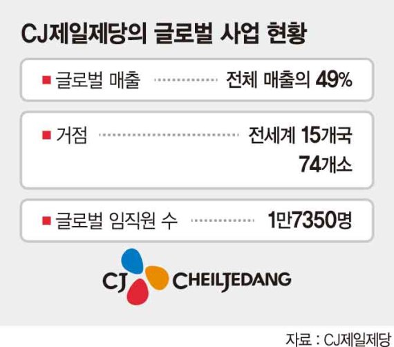 덩치 커진 CJ제일제당, ‘글로벌 통합경영’ 속도 낸다
