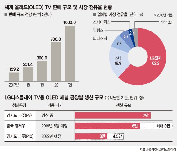 LGD ‘대형 TV시장 잡는다’… 파주 올레드 공장에 3兆 투자