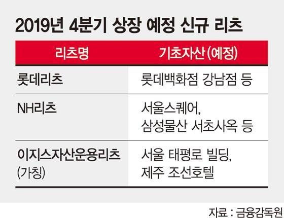 수익률 43% 리츠 황금시대 연다
