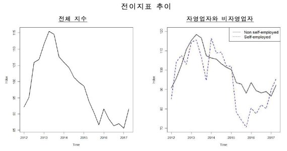 "자영업자 채무불이행 위험 2015년 하반기부터 커져"