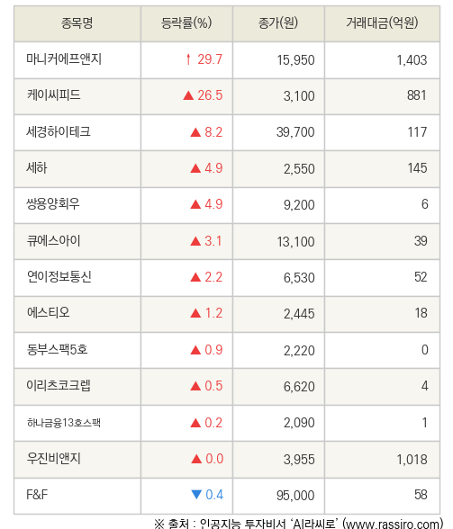[fnRASSI]마니커에프앤지, 케이씨피드 등 13종목 52주 신고가 경신
