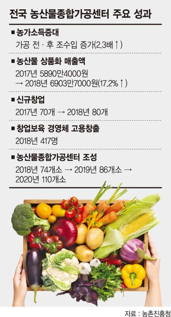 농산물종합가공센터, 농업인 창업 돕고 농가경제도 살리고