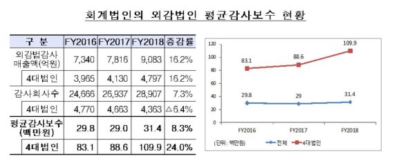 회계법인 매출액 16.2% 증가..경영자문 매출액이 감사매출액 첫 추월