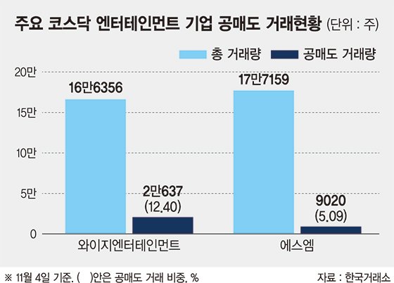 주가 오르자 공매도 몰리는 엔터株