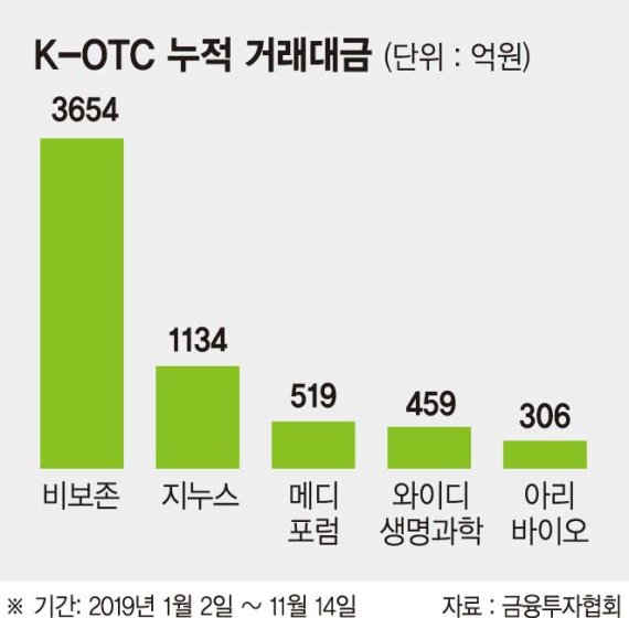 장외주식시장, 바이오주 손 바뀜 활발