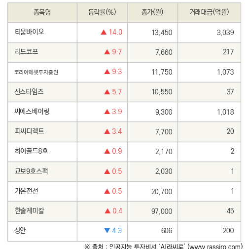 [fnRASSI]티움바이오, 리드코프 등 11종목 52주 신고가 경신