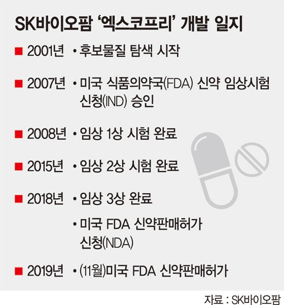 최태원 27년 뚝심… SK, 美 FDA 넘었다[SK바이오팜 뇌전증 신약, 美FDA 승인]