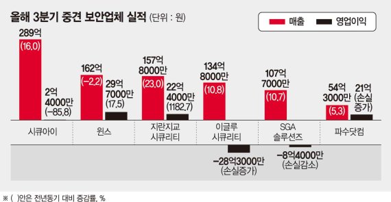 중견 보안업계 꾸준한 성장세… 영업실적은 희비