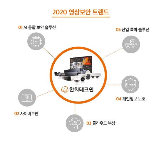 한화테크윈, 2020년 영상보안 AI·클라우드·개인정보 등 주목