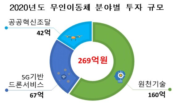 AI·5G 결합한 드론 R&D 2153억 투입