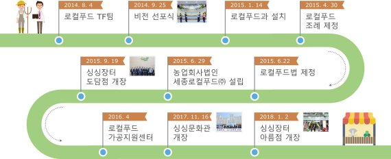 세종시 로컬푸드 직매장 매출 800억 달성