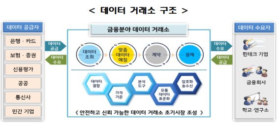 금융정보 유통·분석 금융데이터 거래소 3월 운영