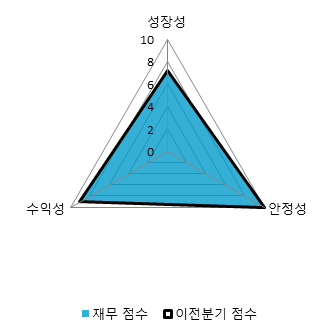 [fnRASSI]삼호, 3.71% 내리며 거래량 증가