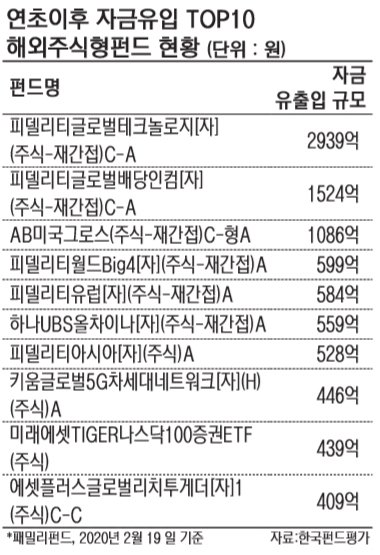 해외주식형펀드 인기몰이… 올들어 3970억 증가